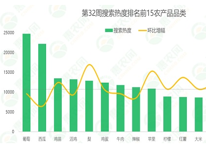 2023年第32周热搜农产品行情：活鸭热度和价格双涨，葡萄价格迎来上涨，辣椒价格延续跌势